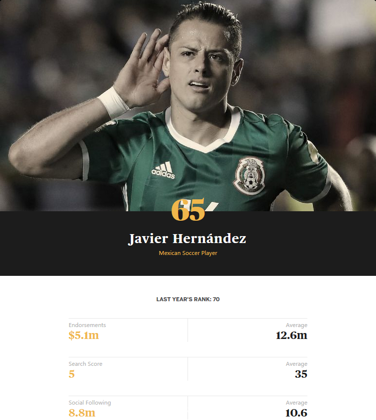 墨西哥足球运动员，效力于英超西汉姆联俱乐部，30岁