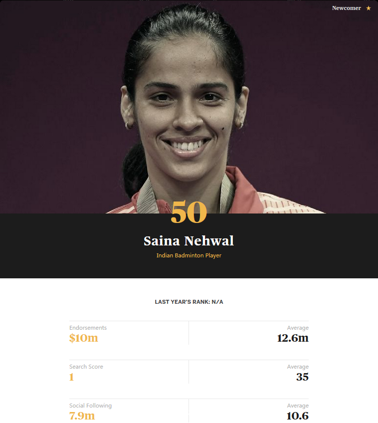 印度羽毛球运动员，28岁