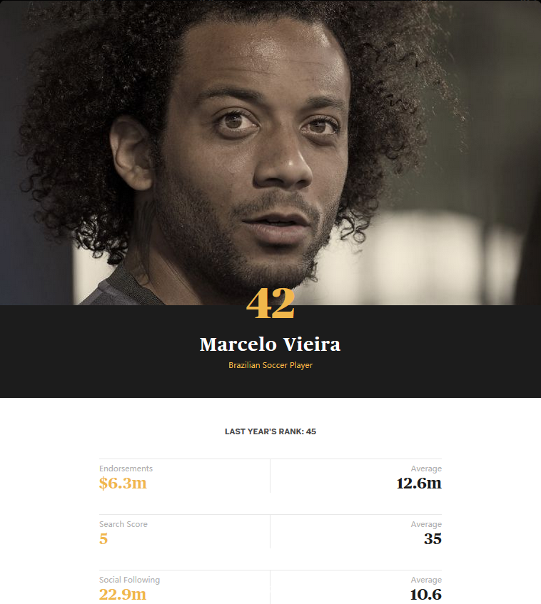 巴西足球运动员，效力于西甲皇家马德里俱乐部，30岁