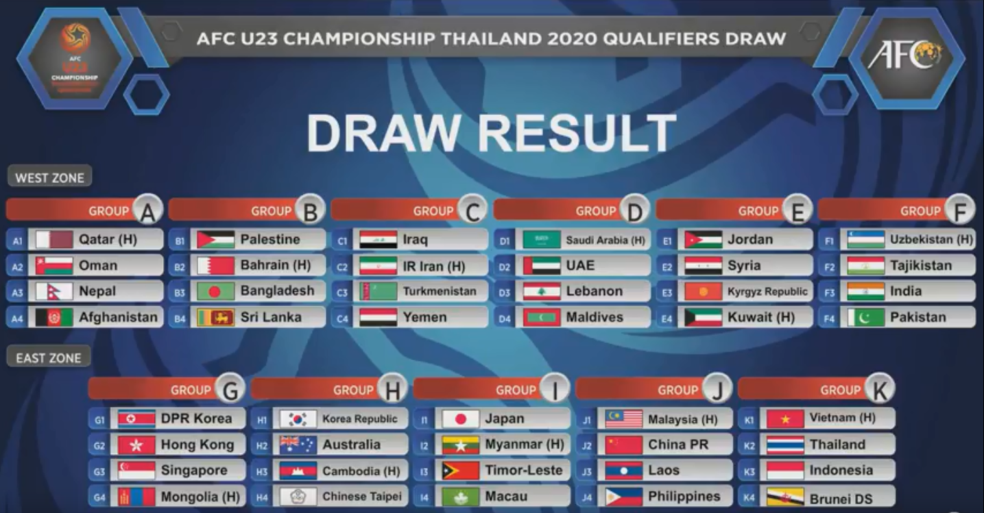 U23亚洲杯预选赛分组:中国与马来西亚老挝菲律宾同组_东京