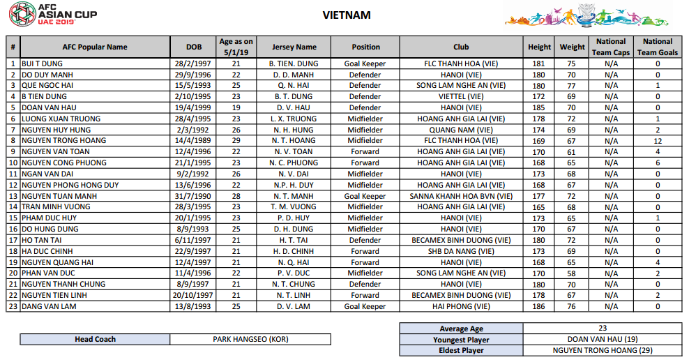 越南队23人大名单：阮光海领衔锋线 裴进勇披1号_亚洲