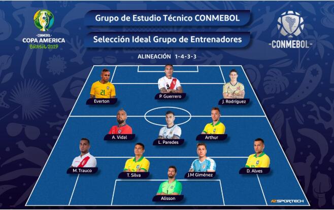 美洲杯最佳阵容：梅西落选巴西5人在列 J罗入选_秘鲁