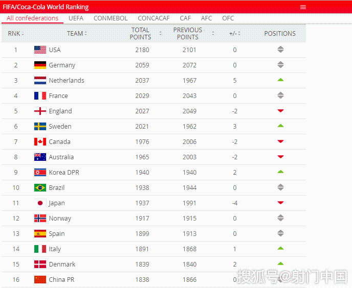 FIFA女足最新排名：中国积分少28分 保第16仍列亚洲第4_世界杯