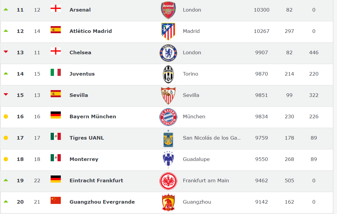 世界俱乐部最新排名：巴萨第1皇马第8 恒大第20_利物浦
