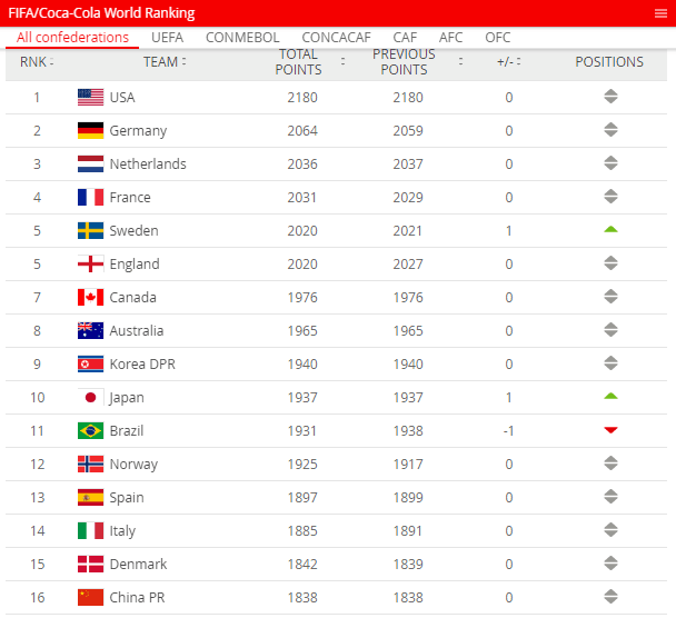 FIFA女足排名：中国稳定第16 落后澳朝日亚洲第4_日本女足