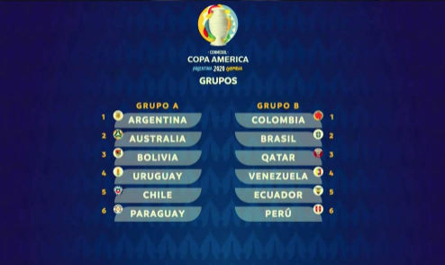 美洲杯分组：阿根廷遇澳洲乌拉圭 卡塔尔过招巴西_参赛