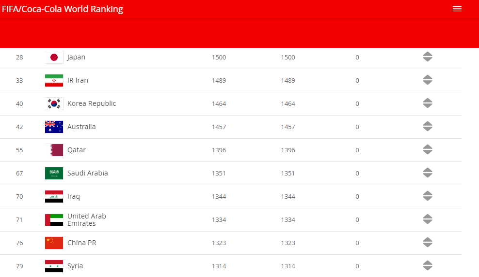 FIFA排名：国足三项数据维持不变 总第76亚洲第9_榜单
