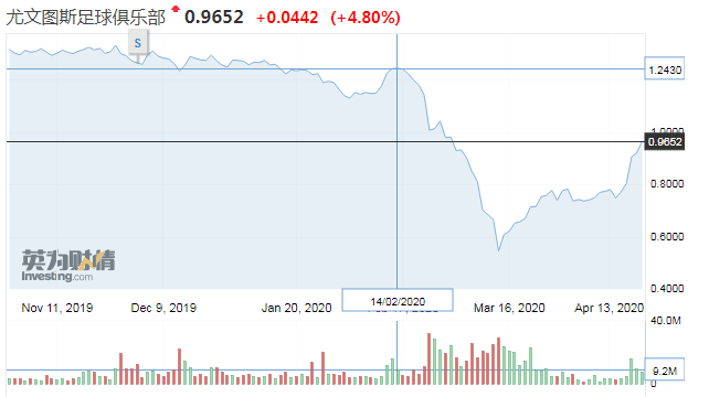牛气！尤文股票22天上涨35.18% 单日暴涨4000万_欧元