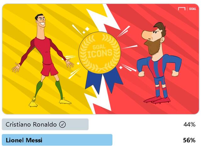 Goal评21世纪最佳球员：梅西KOC罗当选 获56%选票_进球
