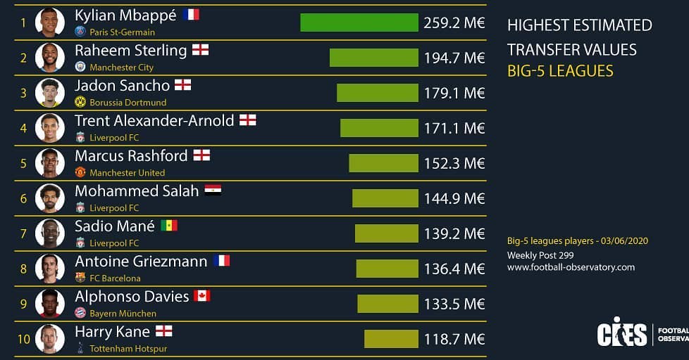 CIES身价榜：姆巴佩2.6亿领跑 梅西21C罗仅第70_欧元