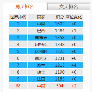 乌龙！广东足协官网出现错误 显示国足排名世界第一_榜单