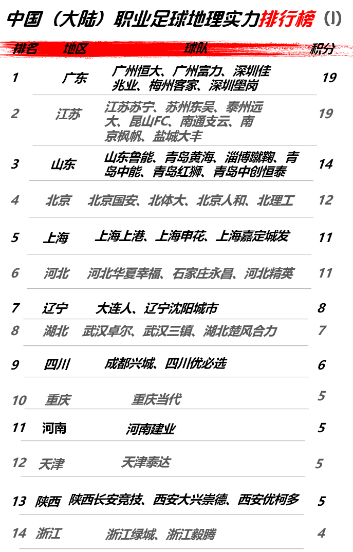 中国大陆职业足球地理实力排行榜：粤苏鲁京沪列前5_联赛