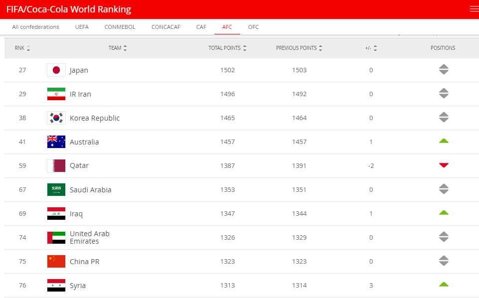 FIFA排名:国足三项数据不变亚洲第9 日本队领跑亚洲_积分