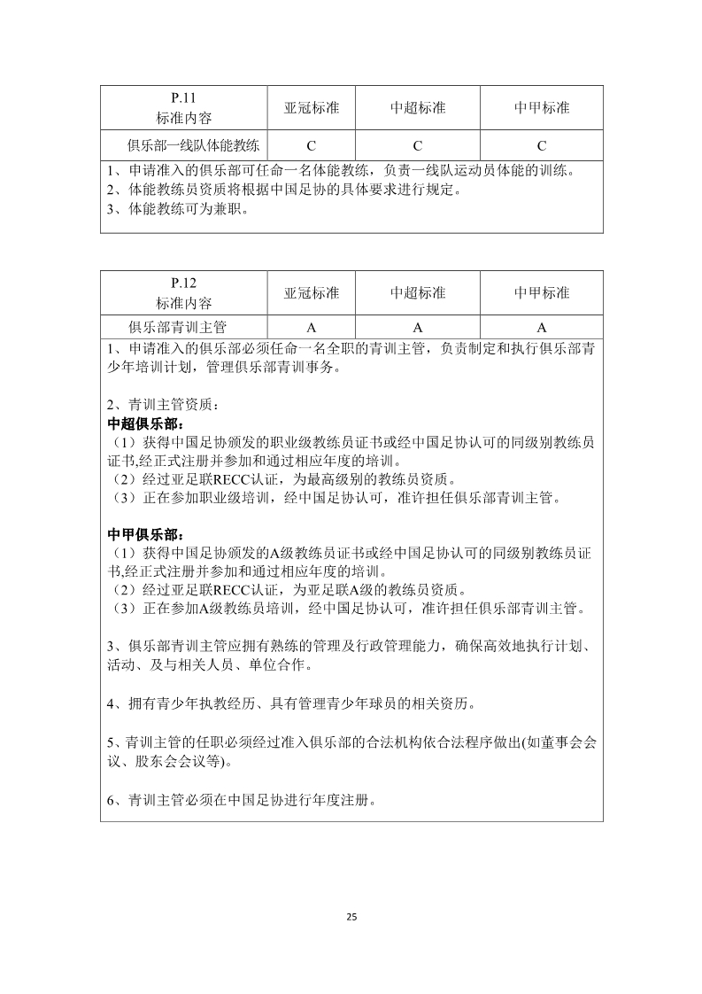 日前，中国足协下发2018版中国足球协会职业俱乐部准入规程。其中，对每支俱乐部需要下设的梯队等问题做了详细的要求。